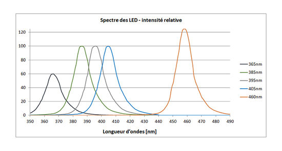 led-spectre-intensite-relative-eleco